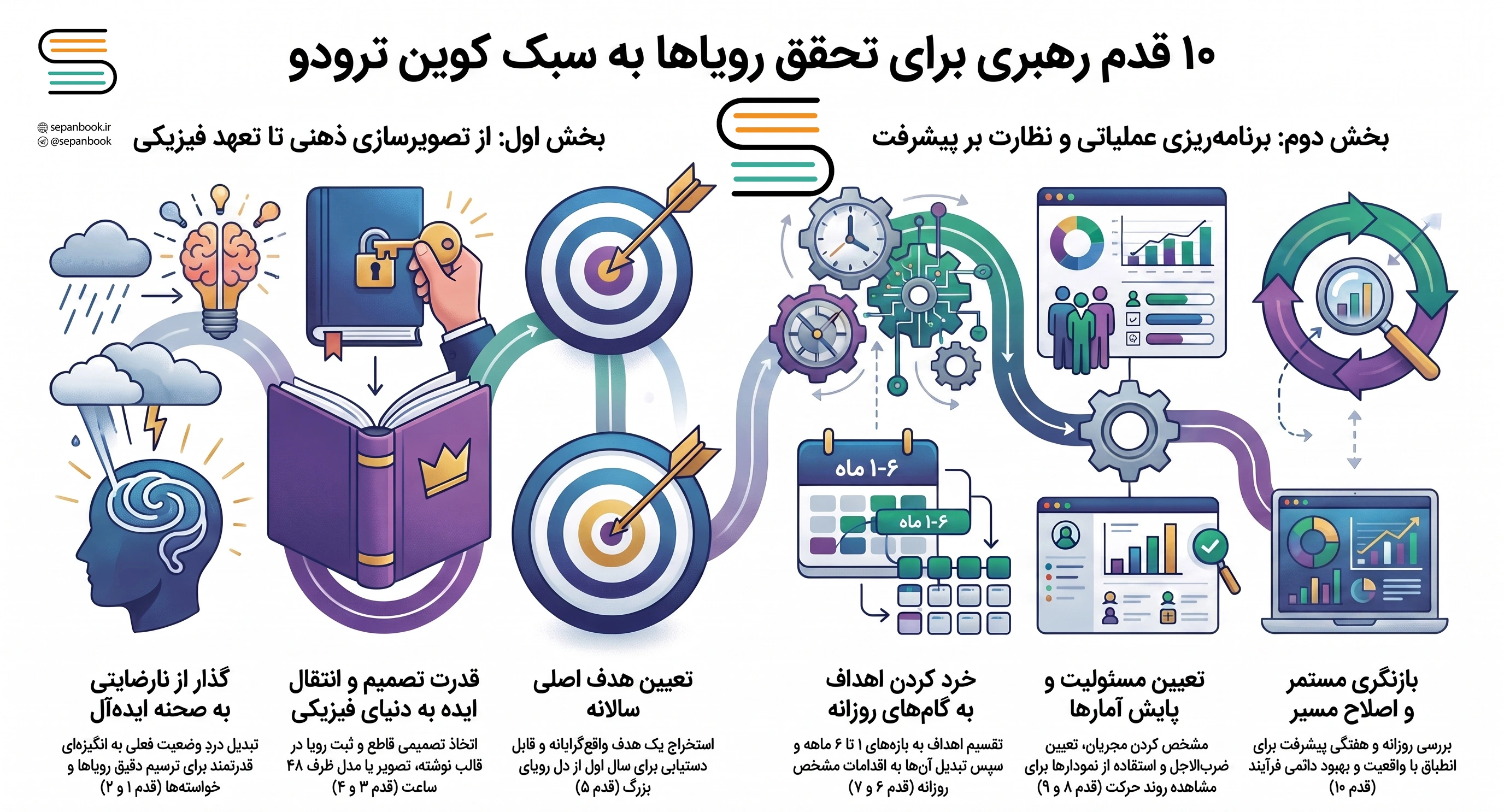 اینفوگرافیک خلاصه کتاب 10 قدم رهبری